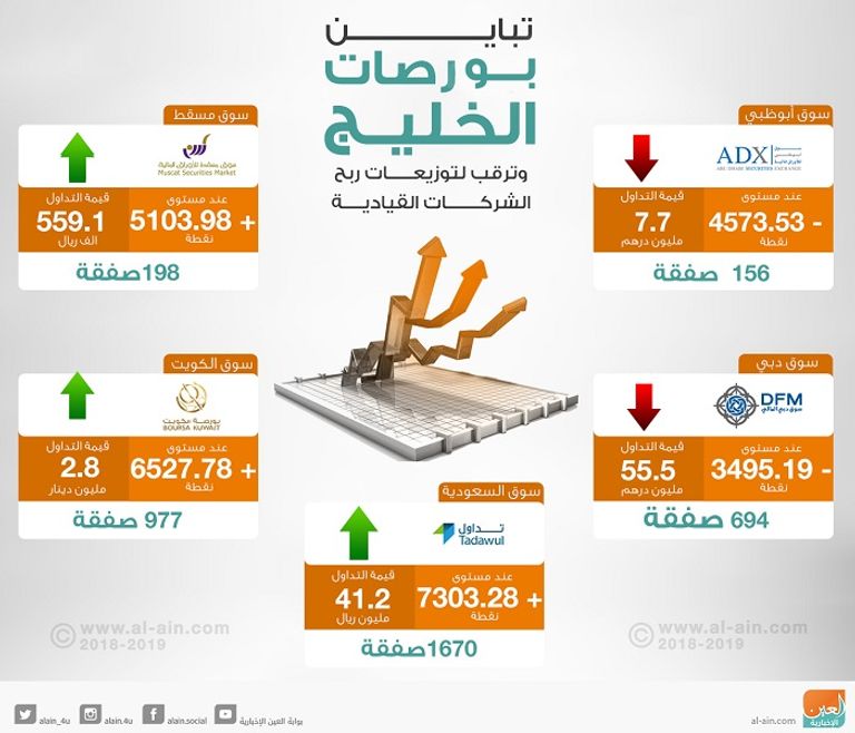 بورصات الخليج في التعاملات المبكرة