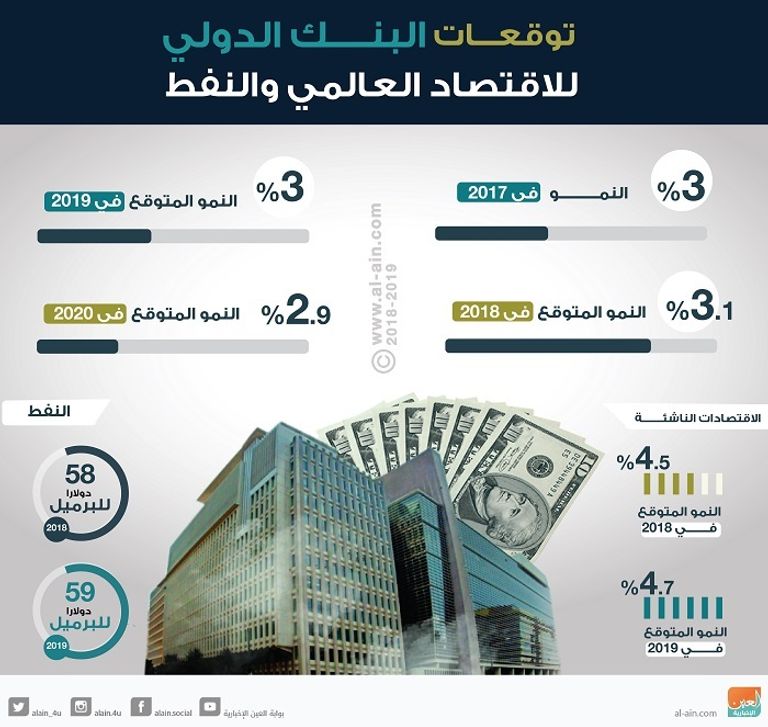 توقعات بنمو الاقتصاد العالمي