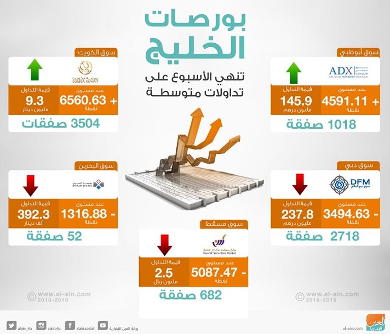 بورصات الخليج عند الإغلاق