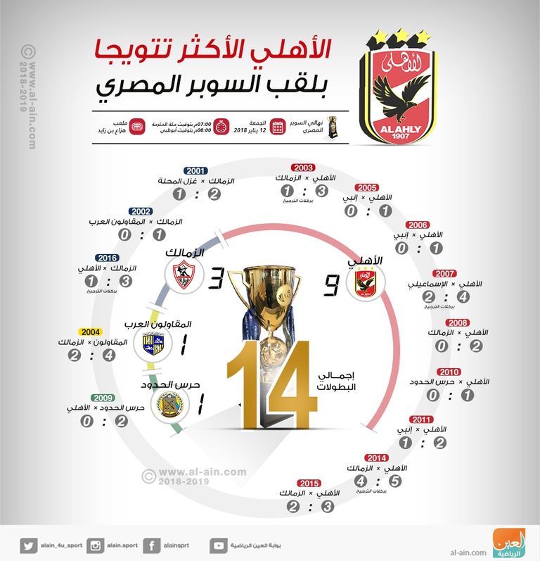 الأهلي الأكثر تتويجا بكأس السوبر المصري