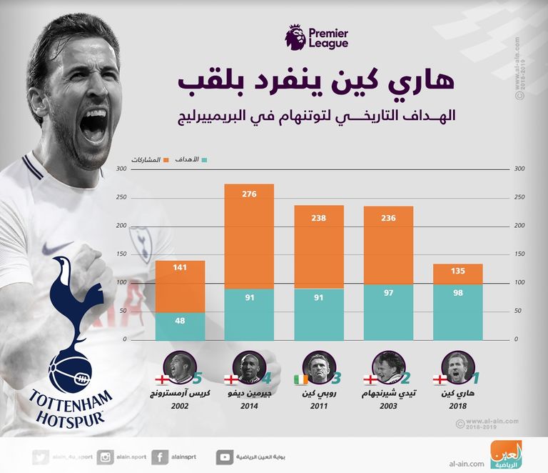 هاري كين الهداف التاريخي لتوتنهام