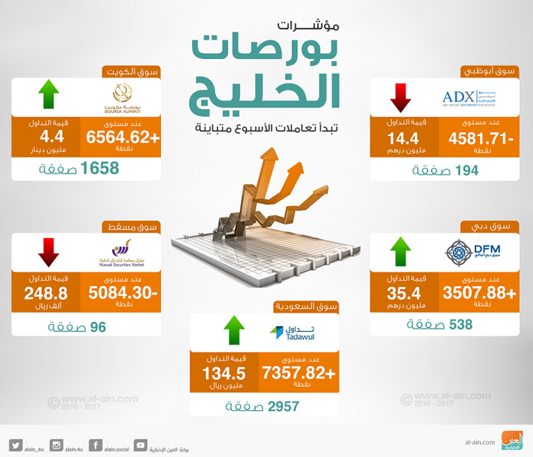 بورصات الخليج في التعاملات المبكرة