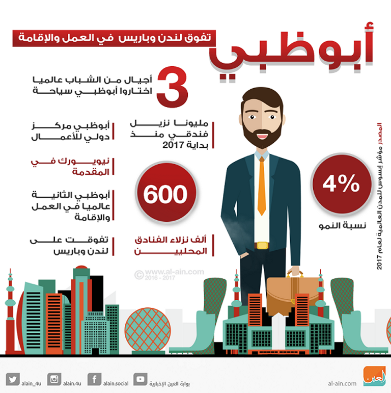 تسارع نمو الناتج المحلي الإجمالي لأبوظبي