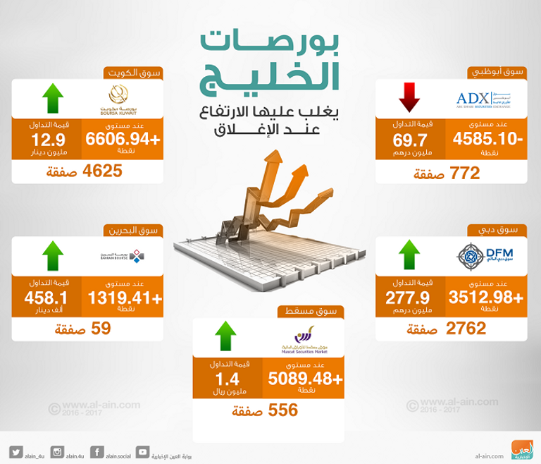 بورصات الخليج عند الإغلاق