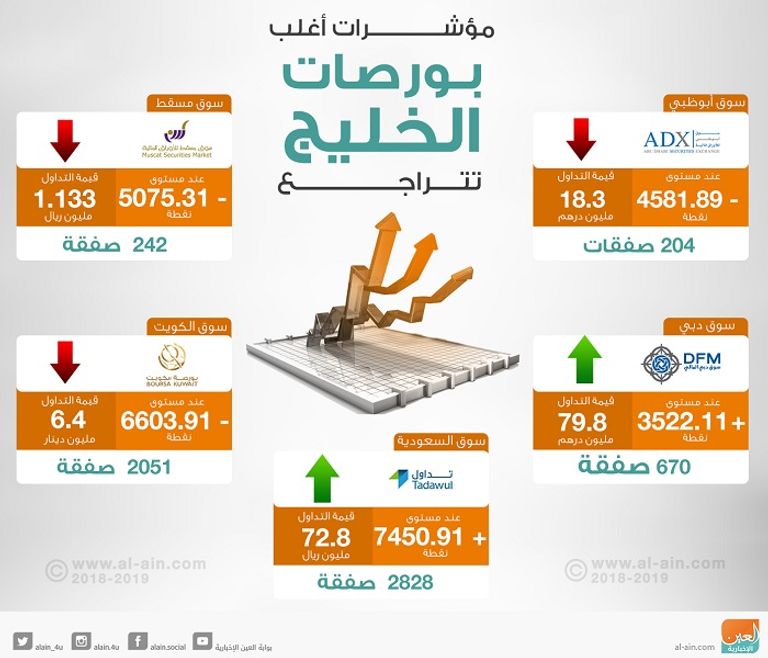 بورصات الخليج