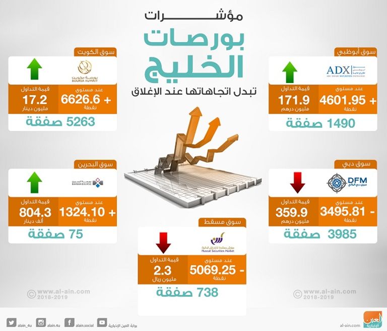 بورصات الخليج عند الإغلاق
