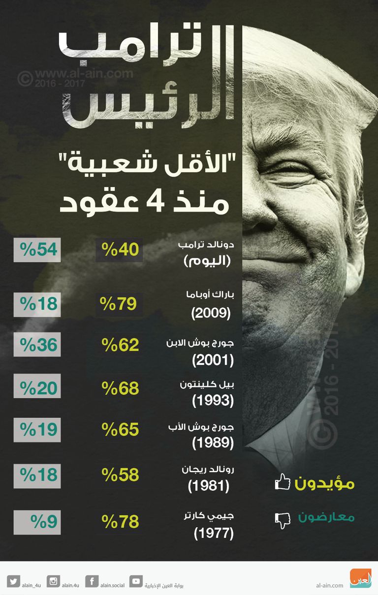 الرئيس الأمريكي دونالد ترامب 