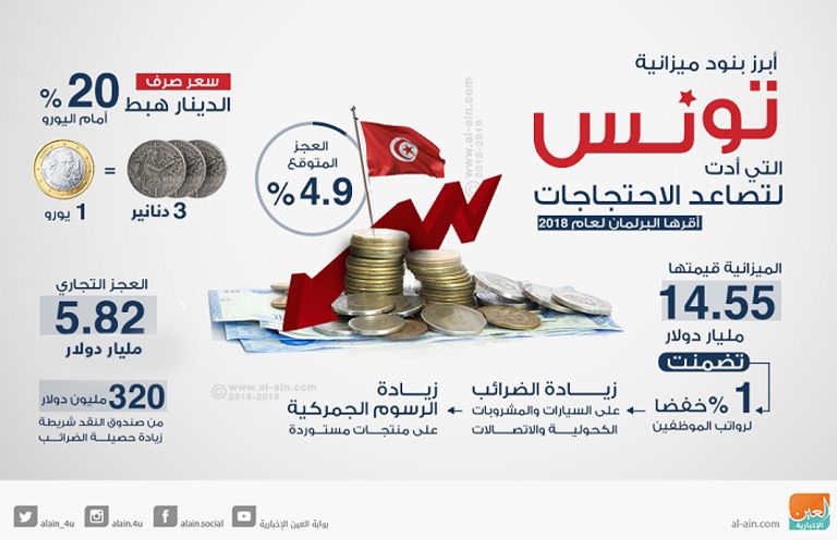 احتجاجات في الشارع التونسي بسبب غلاء الأسعار - أرشيفية