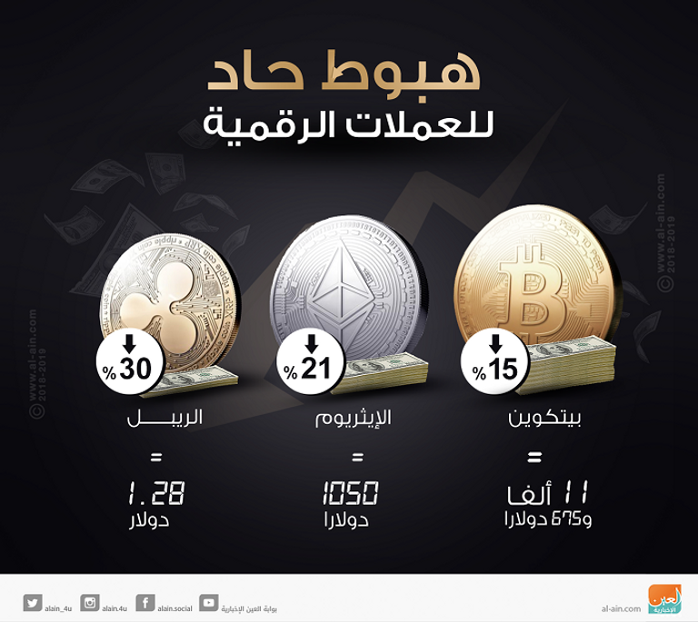 بيتكوين تهبط