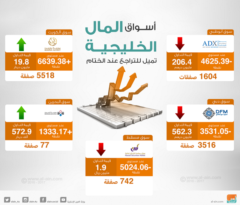 إنفوجراف.. أسواق المال الخليجية تميل للتراجع عند الختام
