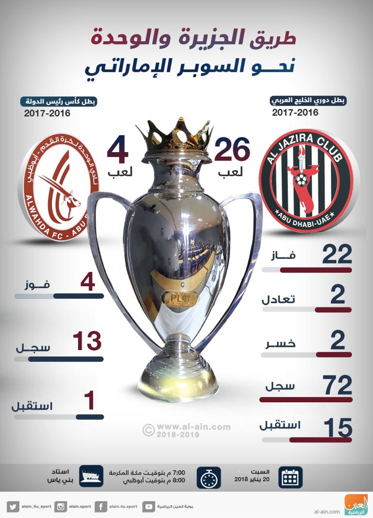 إنفوجراف.. طريق الجزيرة والوحدة نحو السوبر الإماراتي