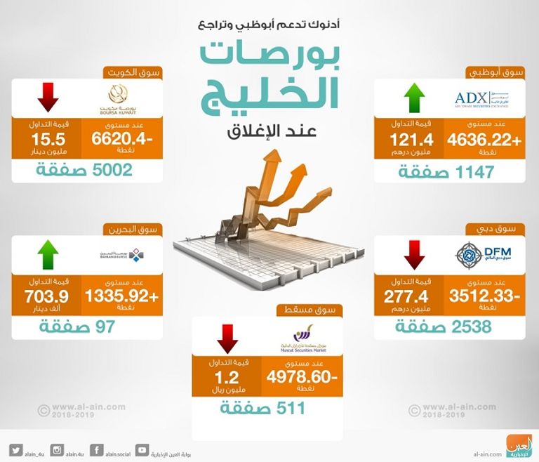 بورصات الخليج عند الإغلاق