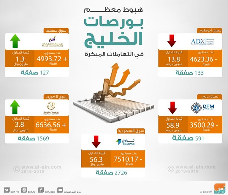 بورصات الخليج في التعاملات المبكرة