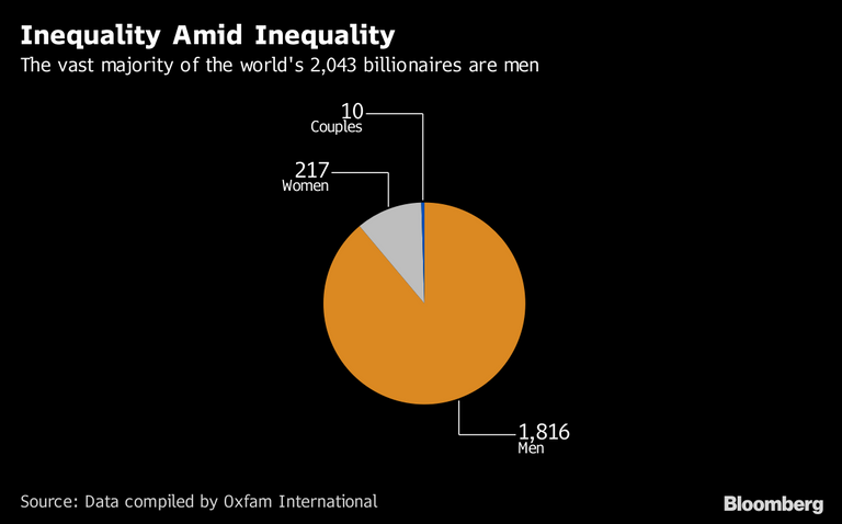 أثرياء العالم جمعوا 82% من ثروات العالم