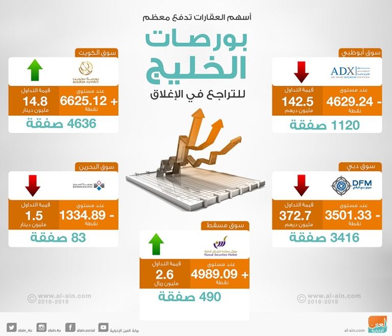 أسهم العقارات تدفع معظم بورصات الخليج للتراجع في الإغلاق