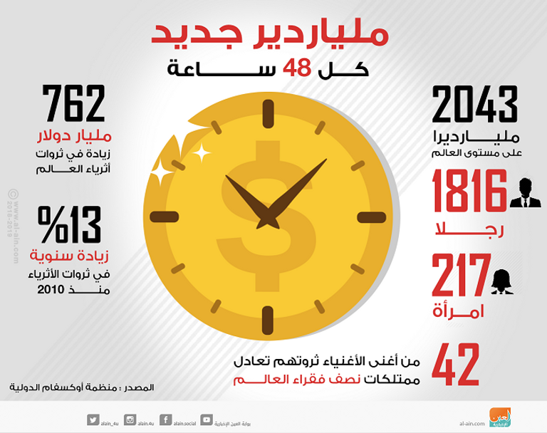 أثرياء العالم جمعوا 82% من ثروات العالم