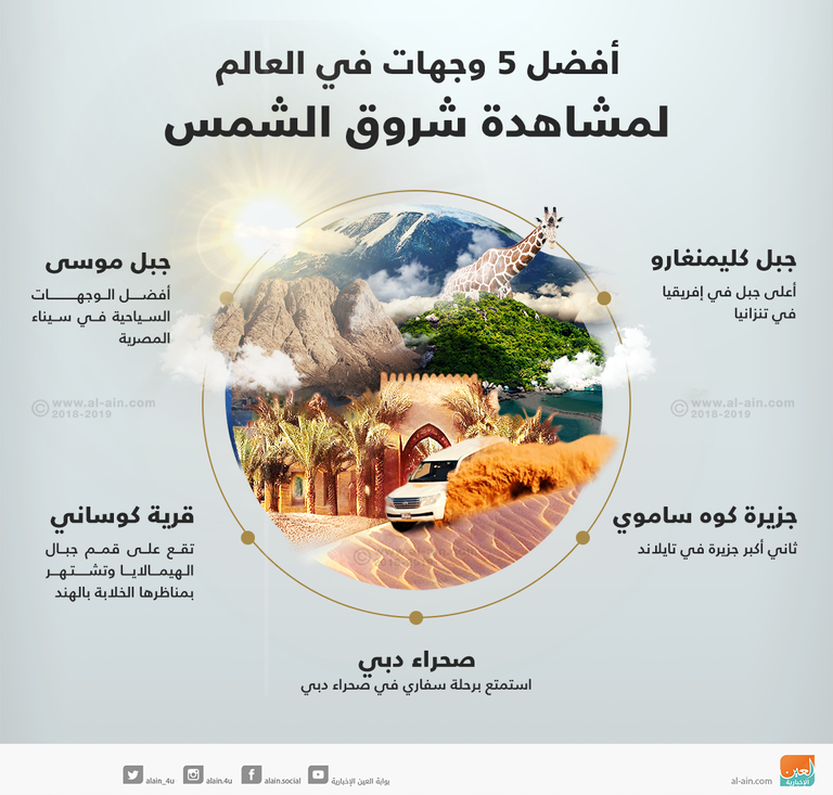 أفضل 5 وجهات في العالم لمشاهدة الشمس