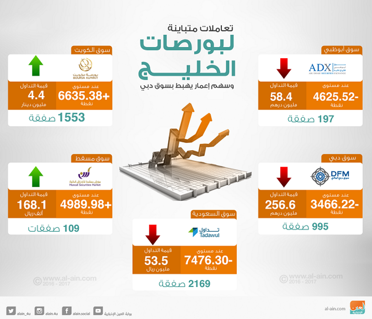 بورصات الخليج في التعاملات المبكرة