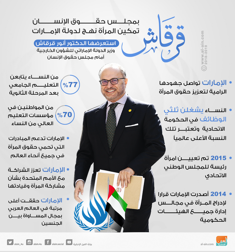 قرقاش بمجلس حقوق الإنسان.. تمكين المرأة نهج لدولة الإمارات الإمارات وحقوق الإنـسان