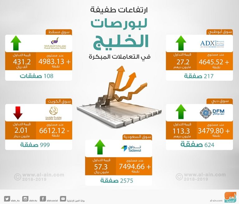 بورصات الخليج في التعاملات المبكرة