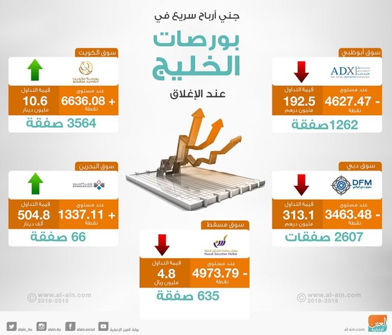 بورصات الخليج عند الإغلاق
