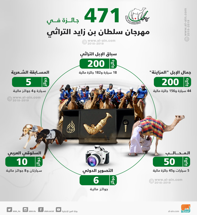  471 جائزة في مهرجان سلطان بن زايد التراثي