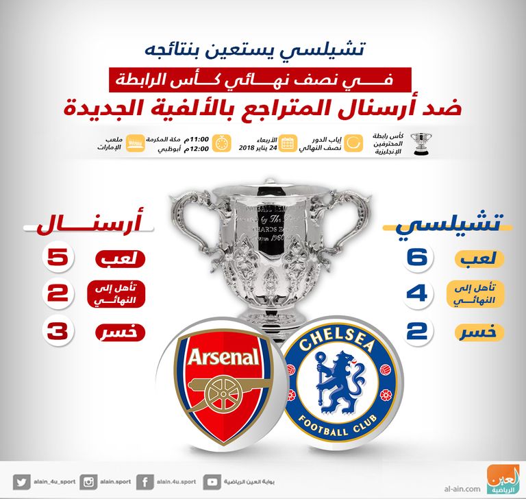إنفوجراف.. تشيلسي يستعين بنتائجه بنصف نهائي كأس الرابطة ضد أرسنال