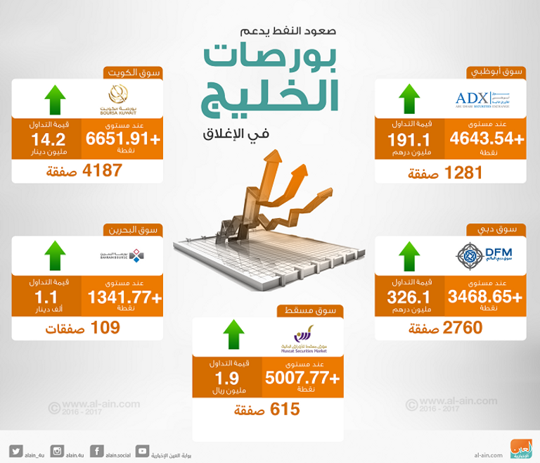 بورصات الخليج عند الإغلاق