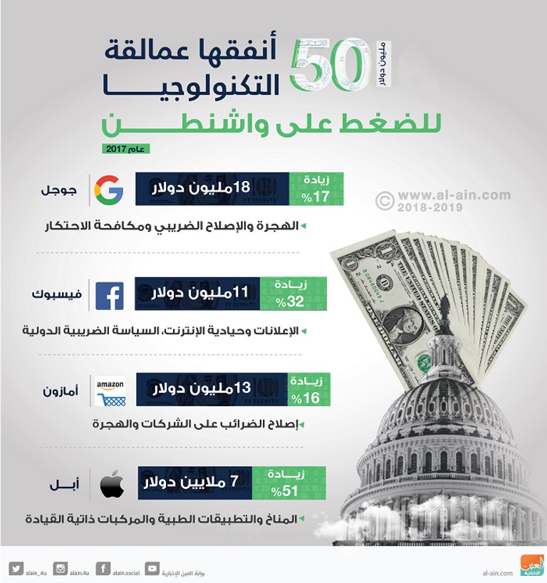 شركات التكنولوجيا تزيد نفقاتها للضغط على واشنطن