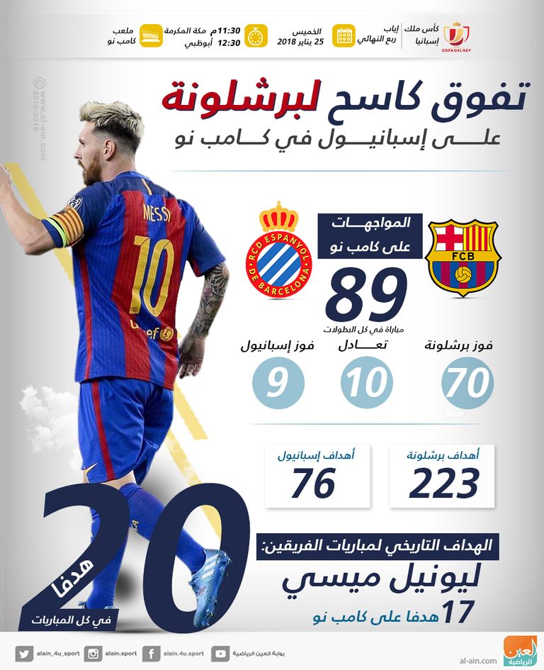 تفوق كبير لبرشلونة على إسبانيول