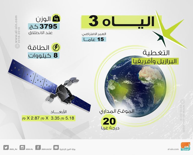 إنفوجراف.. معلومات عن القمر الإماراتي "الياه 3"
