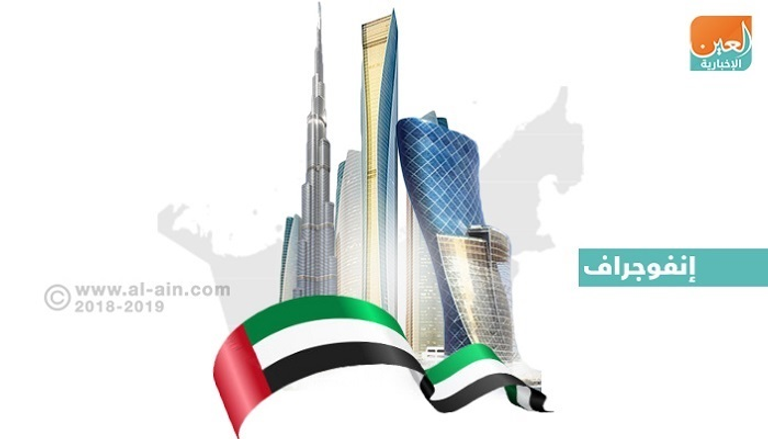 إنفوجراف.. الإمارات الأولى ضمن القوى المحركة العالمية