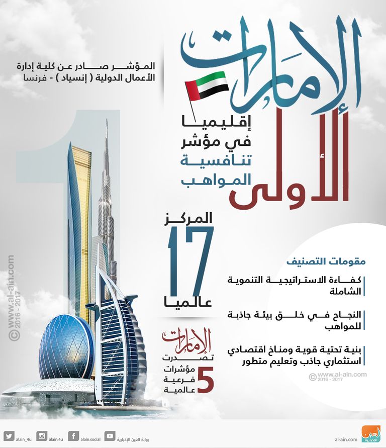 الإمارات الأولى إقليميًا في مؤشر تنافسية المواهب العالمي