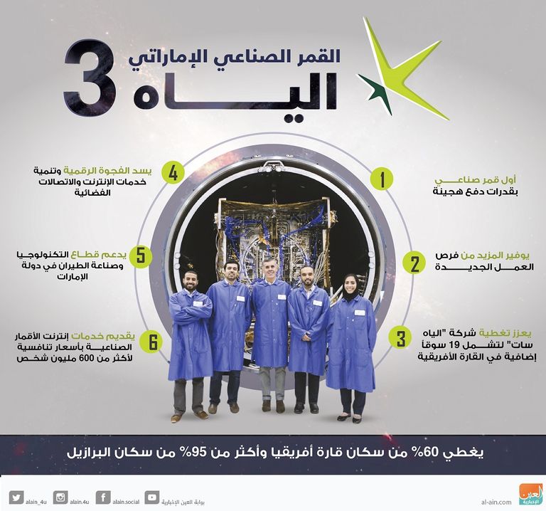 إنفوجراف.. أبرز مزايا القمر الاصطناعي الإماراتي "الياه 3" إنفوجراف.. أبرز مزايا القمر الاصطناعي الإماراتي "الياه 3"