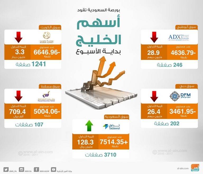 بورصات الخليج في التعاملات المبكرة