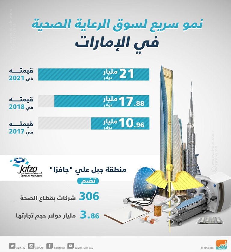 21 مليار دولار حجم سوق الرعاية الصحية في الإمارات