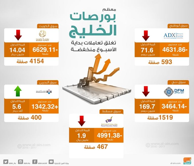 بورصات الخليج عند الإغلاق