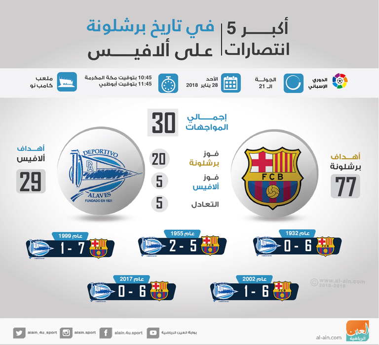 إنفوجراف.. أكبر 5 انتصارات في تاريخ برشلونة على ألافيس