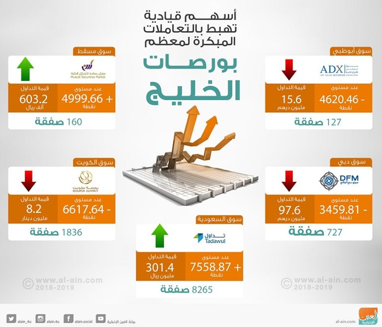 بورصات الخليج في التعاملات المبكرة