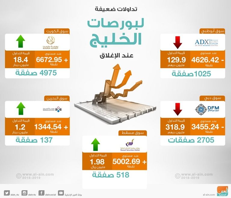 بورصات الخليج عند الإغلاق