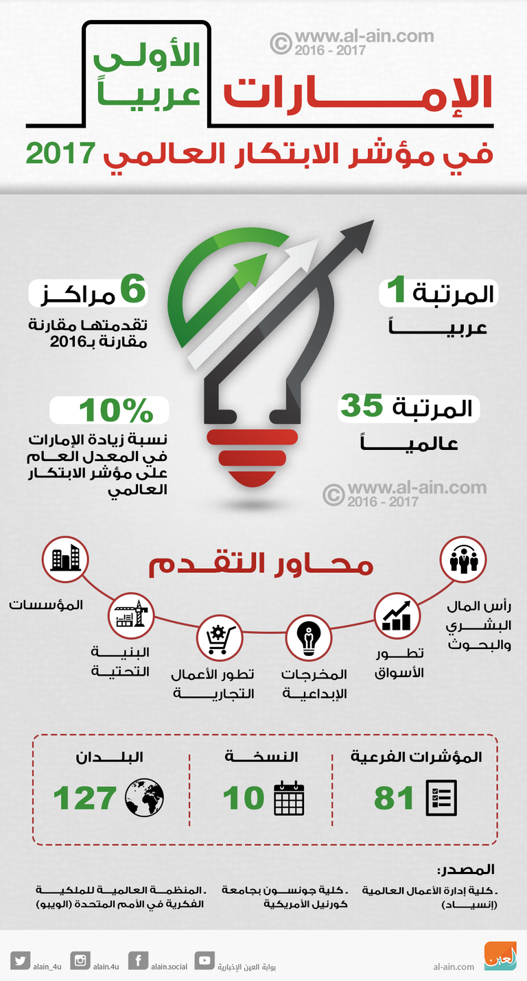 الدكتور علي راشد النعيمي