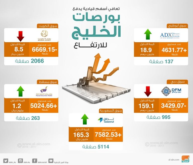 بورصات الخليج في التعاملات المبكرة