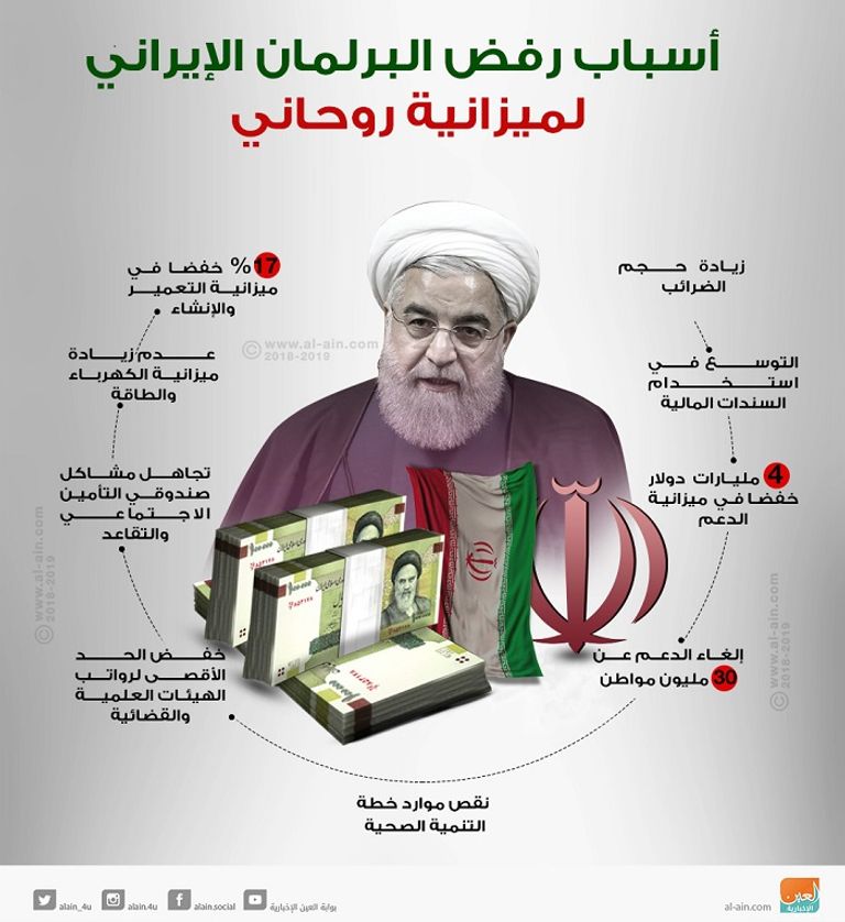 لماذا رفض البرلمان الإيراني ميزانية روحاني؟