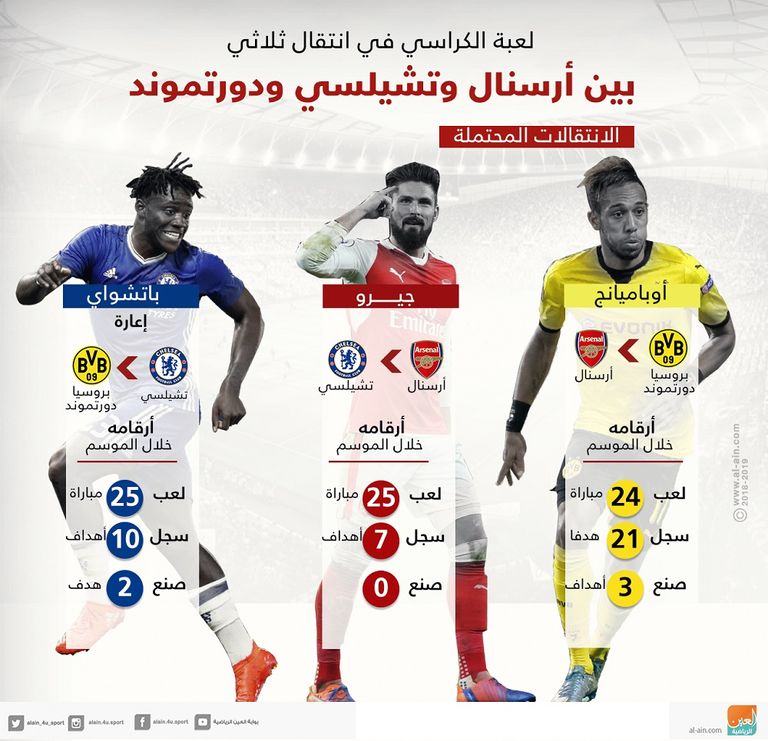 لعبة الكراسي الموسيقية في انتقال ثلاثي بين أرسنال وتشيلسي ودورتموند