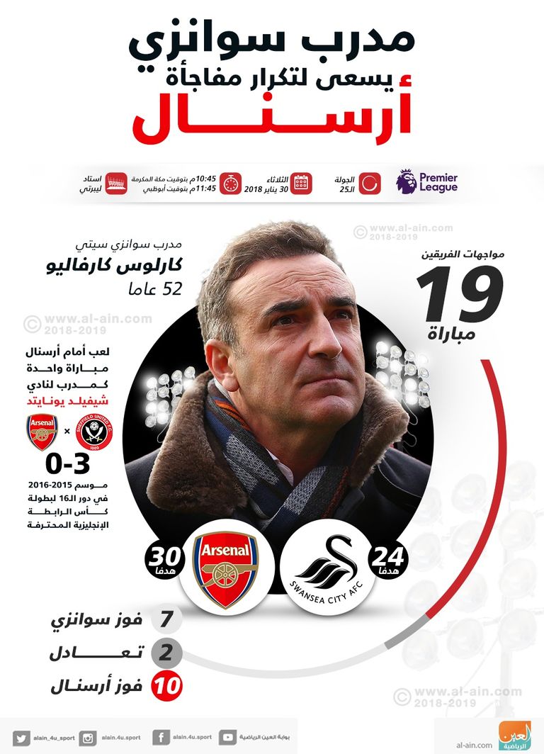 إنفوجراف.. مدرب سوانزي يسعى إلى تكرار مفاجأة أرسنال كارلوس كارفاليو مدرب سوانزي سيتي