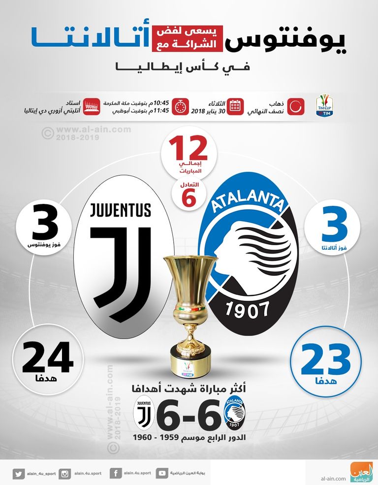 إنفوجراف.. يوفنتوس يسعى لفض الشراكة مع أتالانتا في كأس إيطاليا
