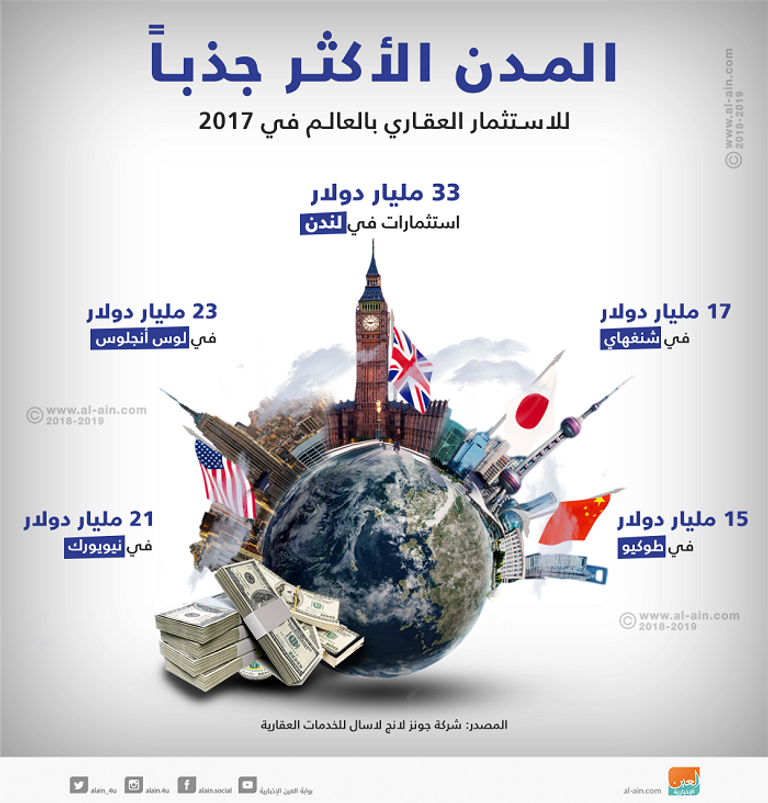 المدن الأكثر جذباً للاستثمار العقاري