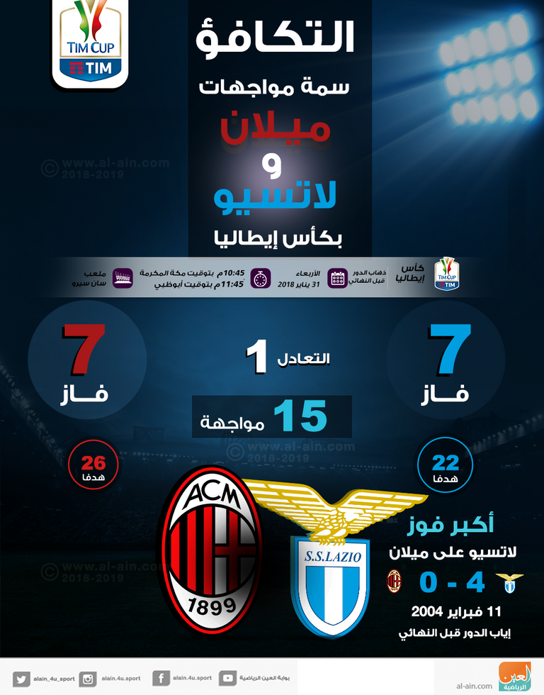 إنفوجراف.. التكافؤ سمة مواجهات ميلان ولاتسيو بكأس إيطاليا