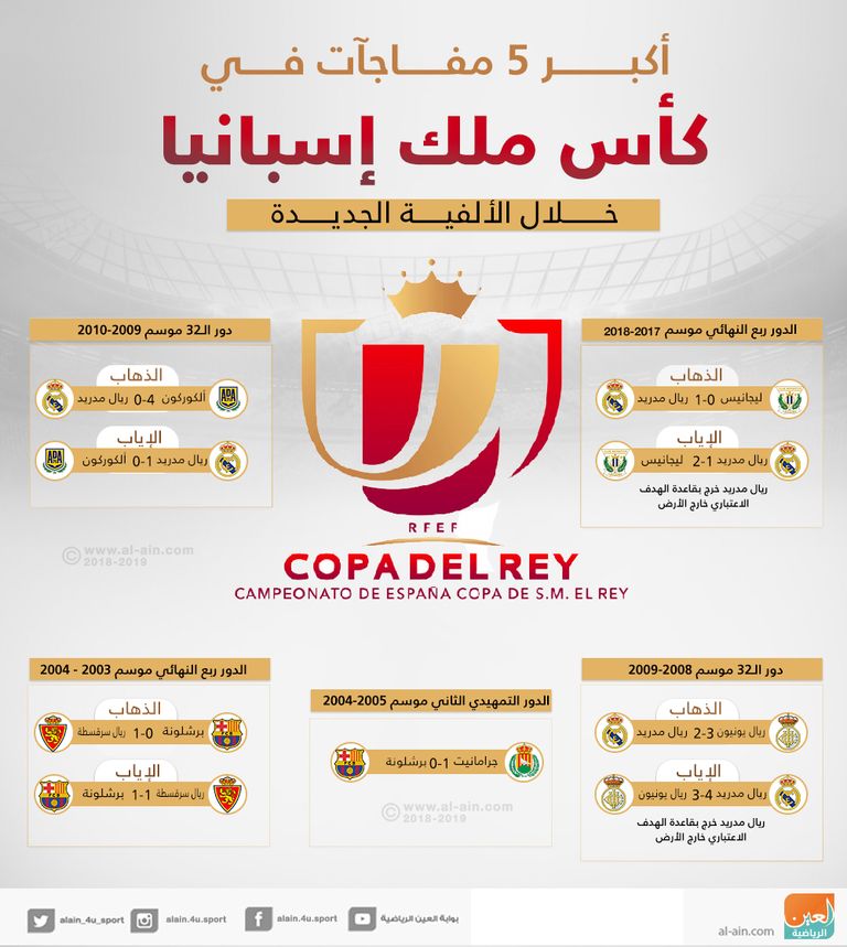 أكبر 5 مفاجآت في كأس ملك إسبانيا مفاجآت بطولات الكأس لا تتوقف