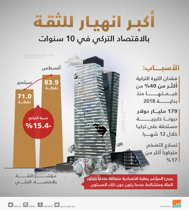 تباطؤ قطاع الصناعات التحويلية في تركيا